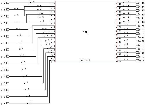 8x8 multiplier example 8x8 multiplier example
