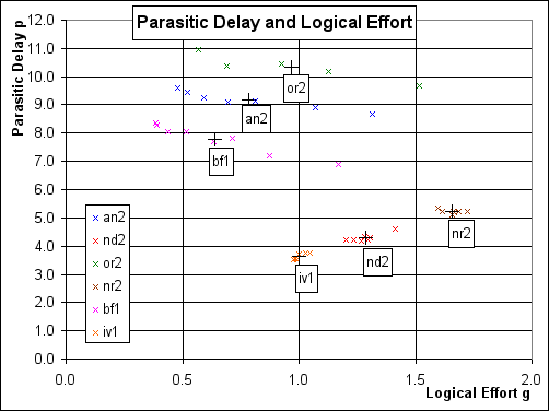 values of p and g